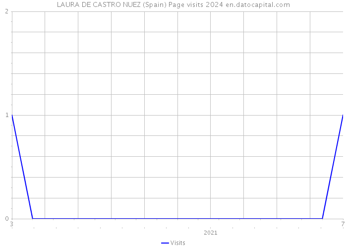 LAURA DE CASTRO NUEZ (Spain) Page visits 2024 