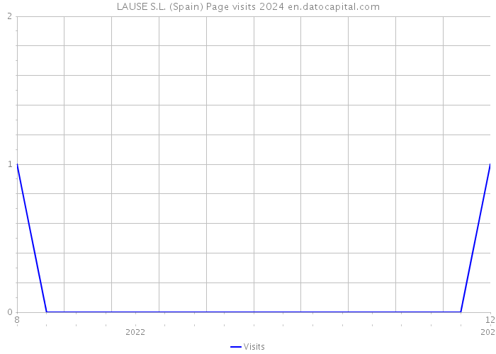 LAUSE S.L. (Spain) Page visits 2024 