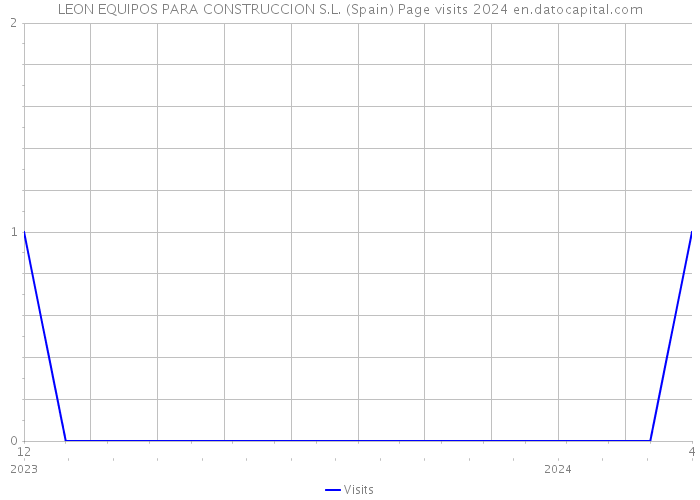 LEON EQUIPOS PARA CONSTRUCCION S.L. (Spain) Page visits 2024 