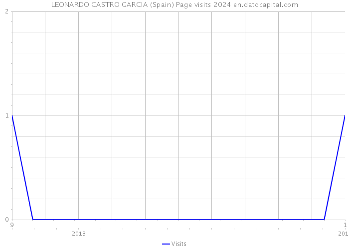 LEONARDO CASTRO GARCIA (Spain) Page visits 2024 