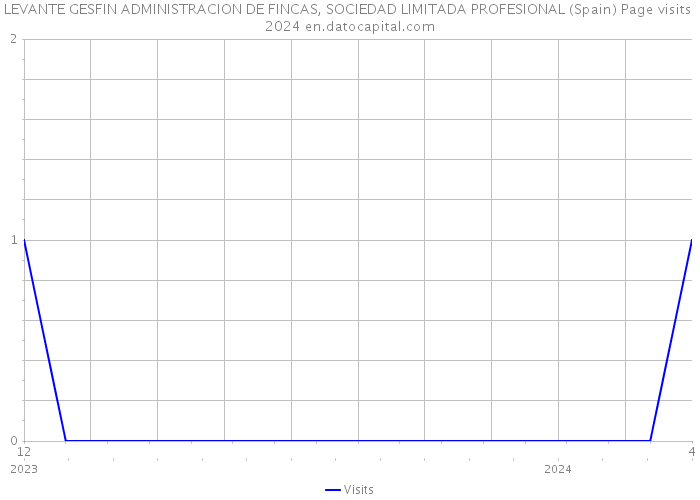 LEVANTE GESFIN ADMINISTRACION DE FINCAS, SOCIEDAD LIMITADA PROFESIONAL (Spain) Page visits 2024 