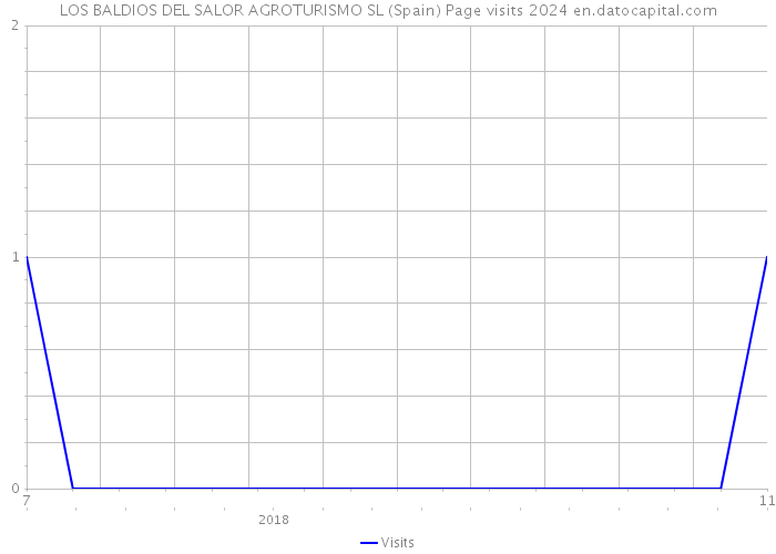 LOS BALDIOS DEL SALOR AGROTURISMO SL (Spain) Page visits 2024 