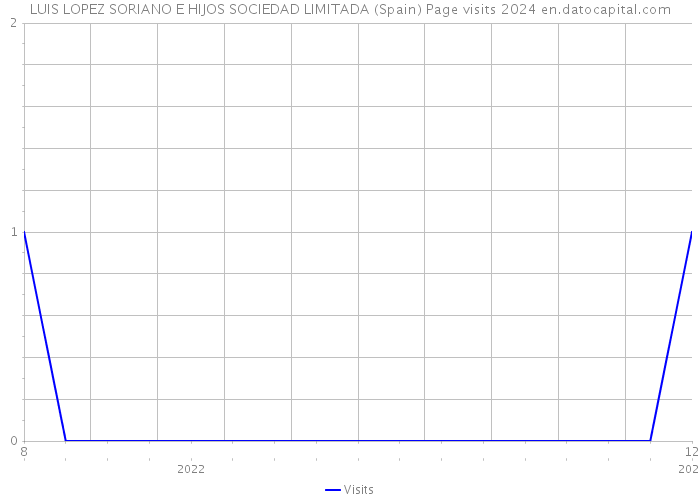 LUIS LOPEZ SORIANO E HIJOS SOCIEDAD LIMITADA (Spain) Page visits 2024 