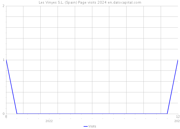 Les Vinyes S.L. (Spain) Page visits 2024 