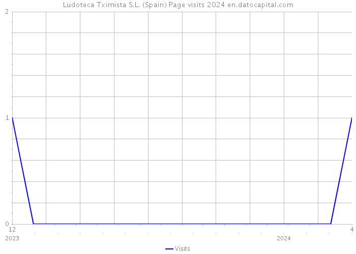 Ludoteca Tximista S.L. (Spain) Page visits 2024 