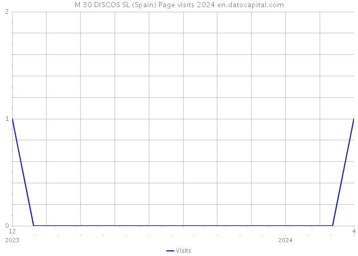 M 30 DISCOS SL (Spain) Page visits 2024 