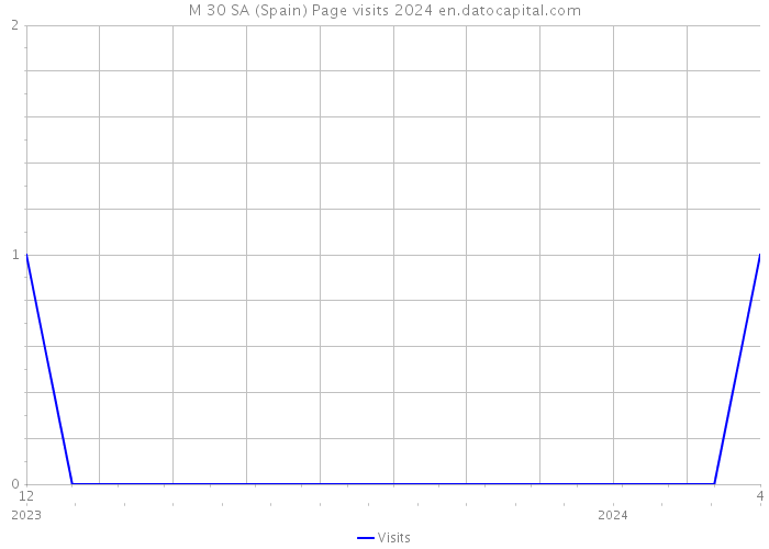 M 30 SA (Spain) Page visits 2024 