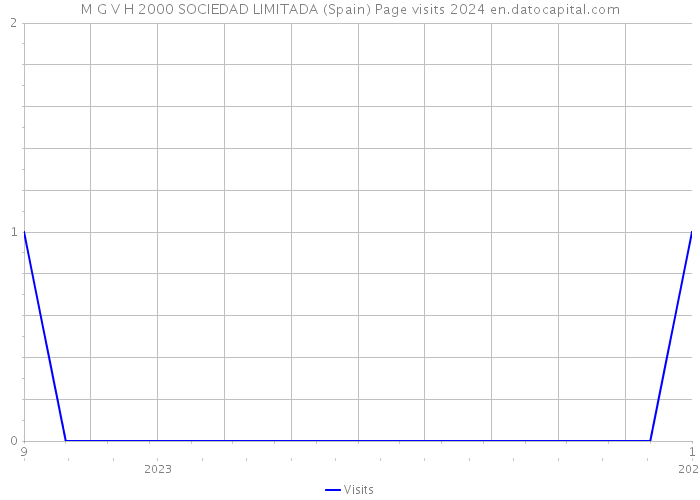 M G V H 2000 SOCIEDAD LIMITADA (Spain) Page visits 2024 