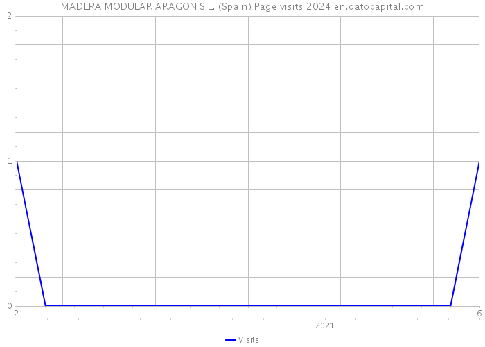 MADERA MODULAR ARAGON S.L. (Spain) Page visits 2024 
