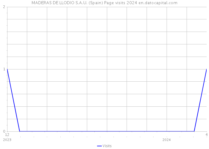 MADERAS DE LLODIO S.A.U. (Spain) Page visits 2024 