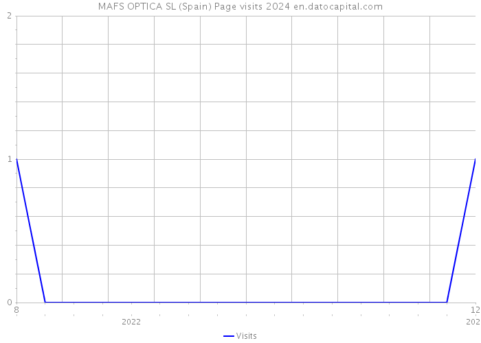 MAFS OPTICA SL (Spain) Page visits 2024 