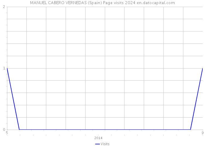 MANUEL CABERO VERNEDAS (Spain) Page visits 2024 