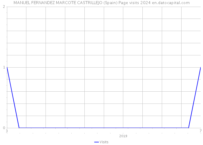 MANUEL FERNANDEZ MARCOTE CASTRILLEJO (Spain) Page visits 2024 