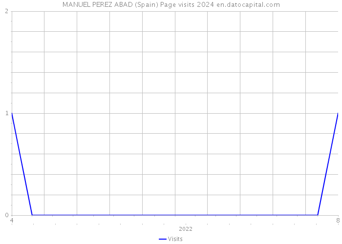 MANUEL PEREZ ABAD (Spain) Page visits 2024 