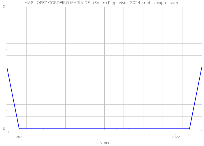 MAR LOPEZ CORDEIRO MARIA DEL (Spain) Page visits 2024 