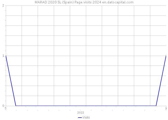 MARAD 2020 SL (Spain) Page visits 2024 