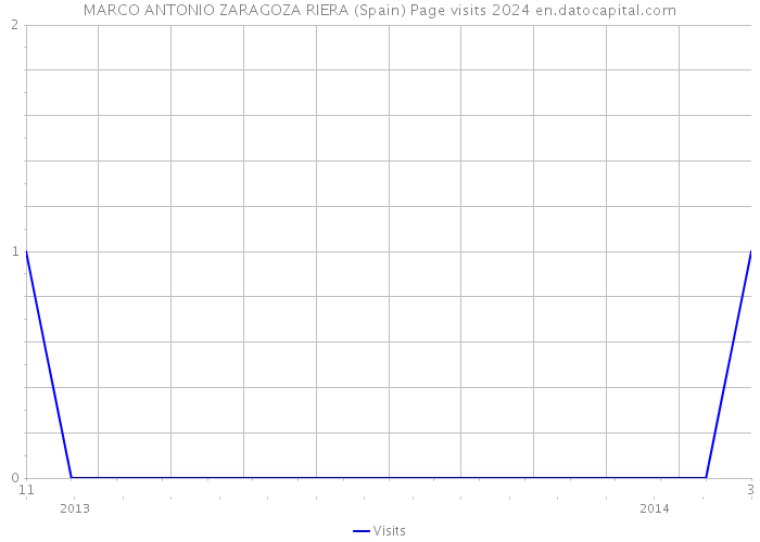 MARCO ANTONIO ZARAGOZA RIERA (Spain) Page visits 2024 