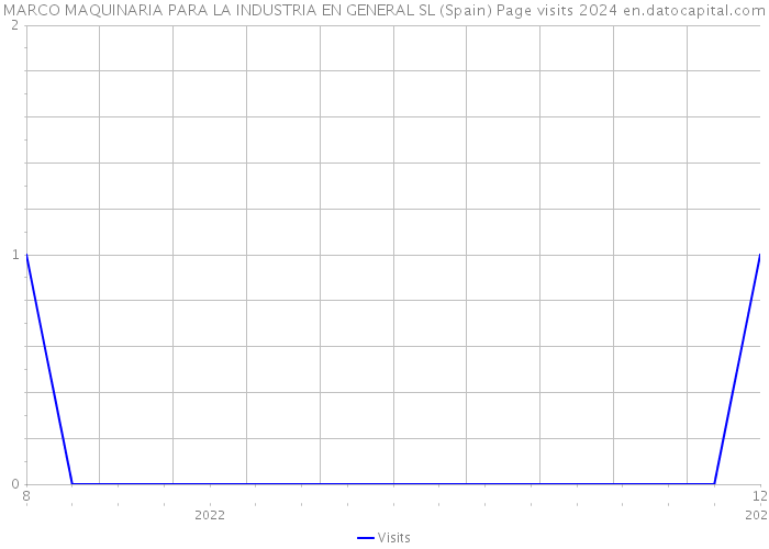 MARCO MAQUINARIA PARA LA INDUSTRIA EN GENERAL SL (Spain) Page visits 2024 
