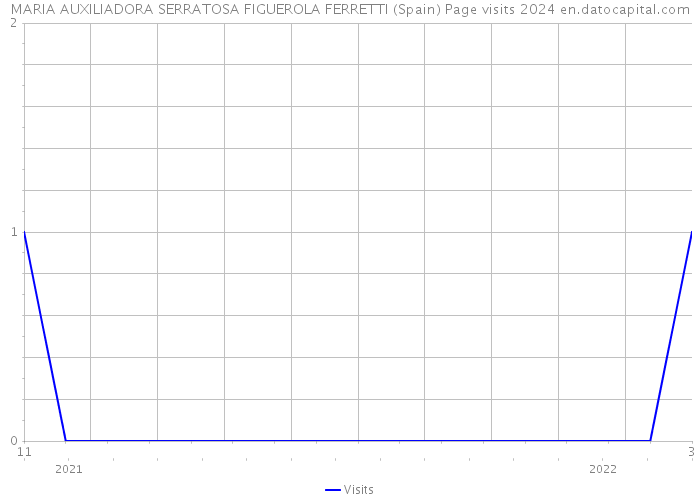 MARIA AUXILIADORA SERRATOSA FIGUEROLA FERRETTI (Spain) Page visits 2024 