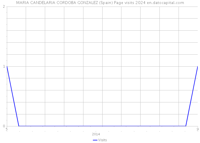 MARIA CANDELARIA CORDOBA GONZALEZ (Spain) Page visits 2024 