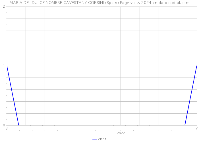MARIA DEL DULCE NOMBRE CAVESTANY CORSINI (Spain) Page visits 2024 