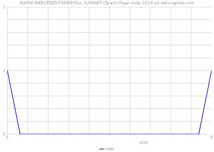 MARIA MERCEDES FONDEVILA GUINART (Spain) Page visits 2024 