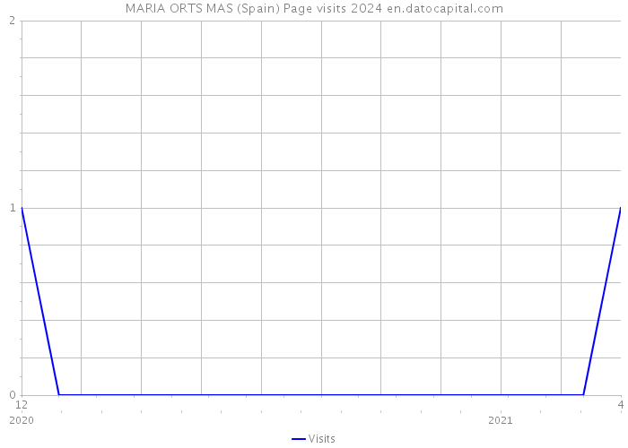 MARIA ORTS MAS (Spain) Page visits 2024 