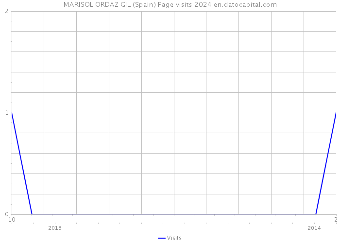 MARISOL ORDAZ GIL (Spain) Page visits 2024 