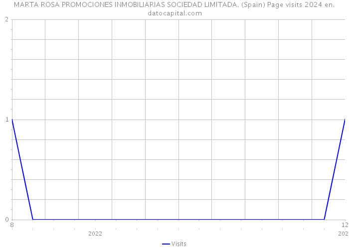 MARTA ROSA PROMOCIONES INMOBILIARIAS SOCIEDAD LIMITADA. (Spain) Page visits 2024 