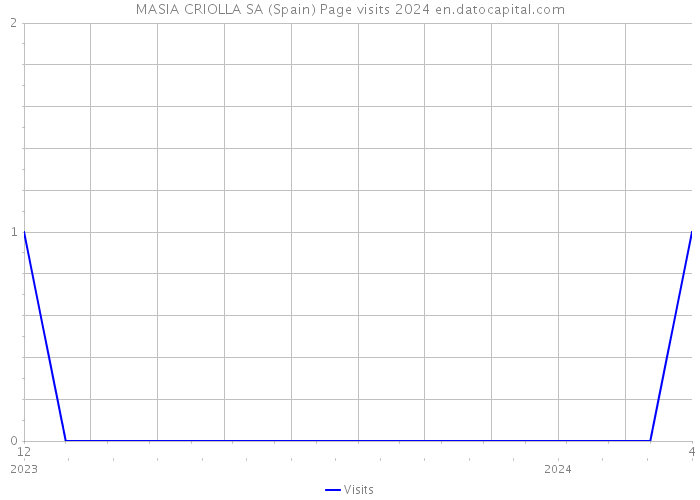 MASIA CRIOLLA SA (Spain) Page visits 2024 