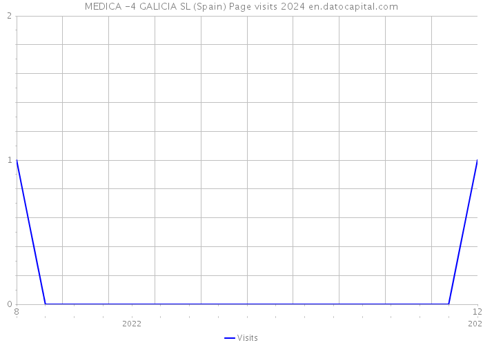 MEDICA -4 GALICIA SL (Spain) Page visits 2024 