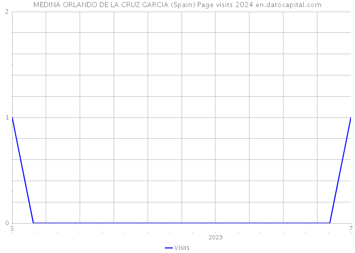MEDINA ORLANDO DE LA CRUZ GARCIA (Spain) Page visits 2024 