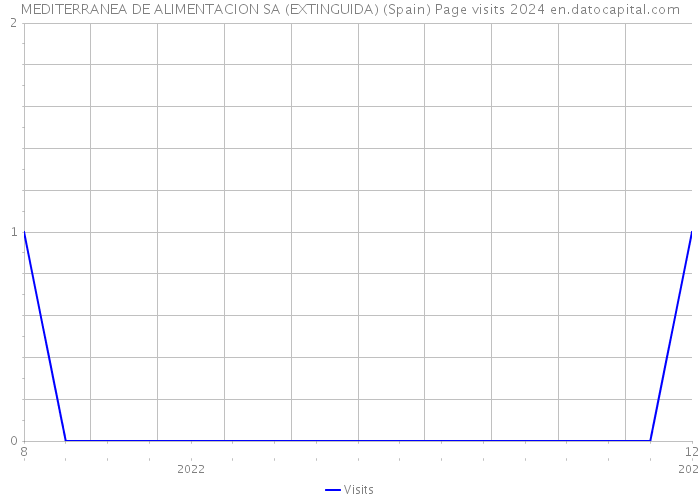 MEDITERRANEA DE ALIMENTACION SA (EXTINGUIDA) (Spain) Page visits 2024 