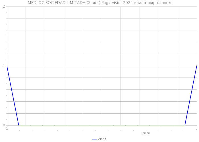 MEDLOG SOCIEDAD LIMITADA (Spain) Page visits 2024 