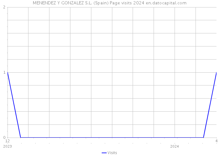 MENENDEZ Y GONZALEZ S.L. (Spain) Page visits 2024 