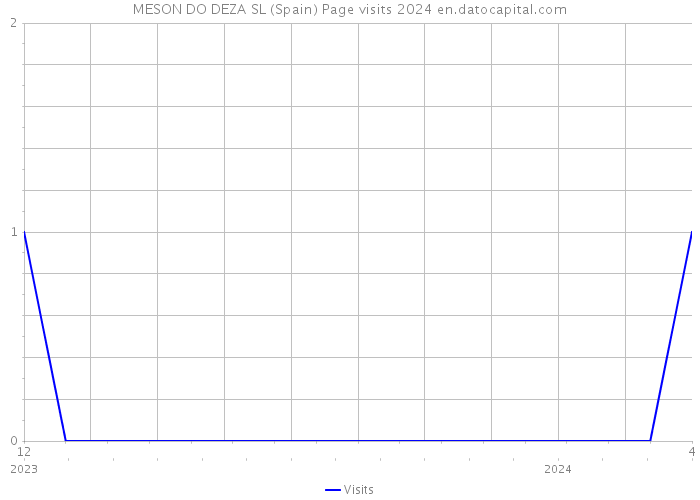 MESON DO DEZA SL (Spain) Page visits 2024 