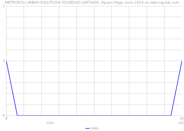 METROPOLI URBAN SOLUTIONS SOCIEDAD LIMITADA. (Spain) Page visits 2024 