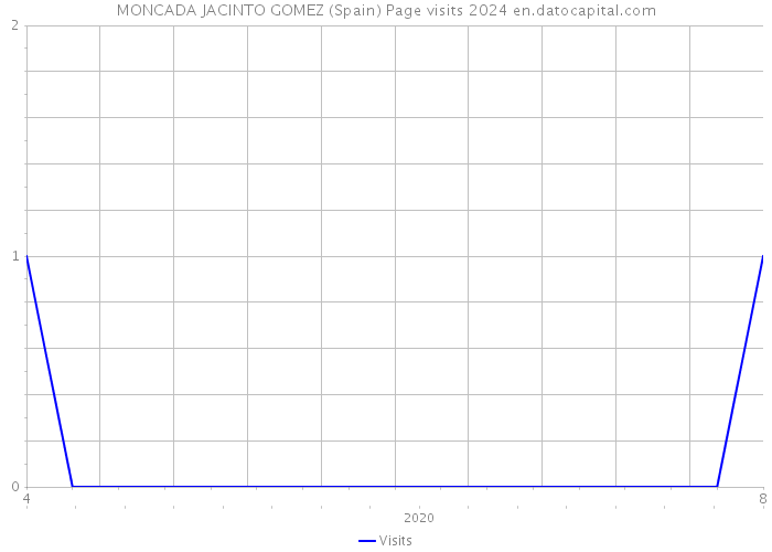 MONCADA JACINTO GOMEZ (Spain) Page visits 2024 