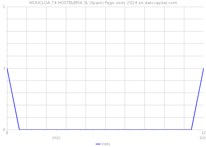 MONCLOA 74 HOSTELERIA SL (Spain) Page visits 2024 