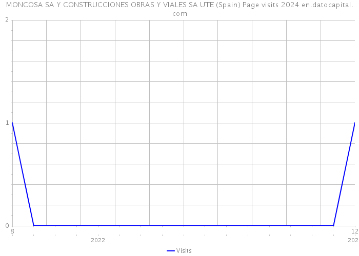 MONCOSA SA Y CONSTRUCCIONES OBRAS Y VIALES SA UTE (Spain) Page visits 2024 