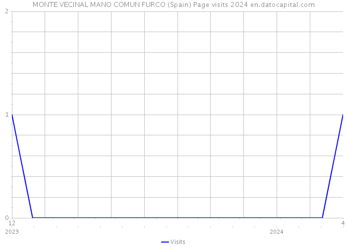 MONTE VECINAL MANO COMUN FURCO (Spain) Page visits 2024 