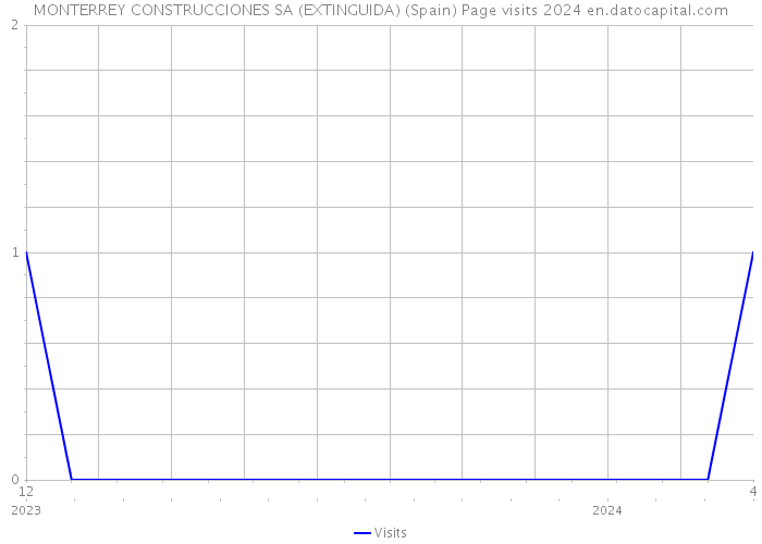 MONTERREY CONSTRUCCIONES SA (EXTINGUIDA) (Spain) Page visits 2024 