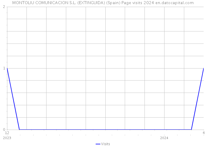 MONTOLIU COMUNICACION S.L. (EXTINGUIDA) (Spain) Page visits 2024 