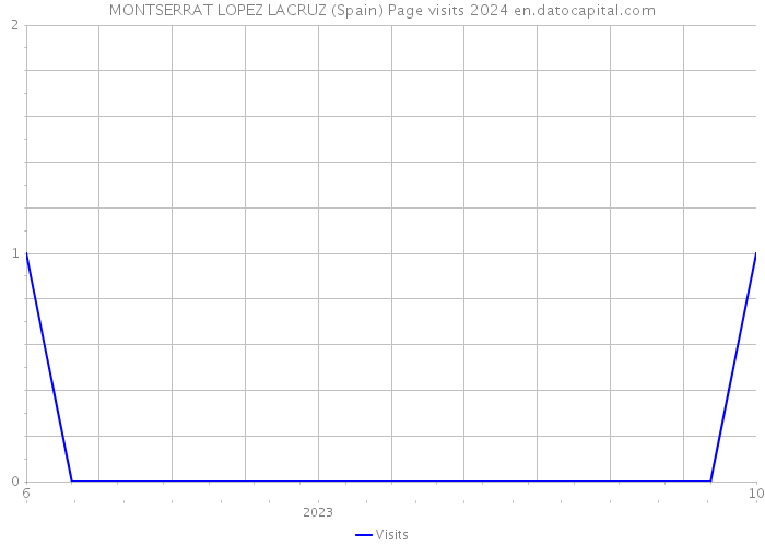 MONTSERRAT LOPEZ LACRUZ (Spain) Page visits 2024 