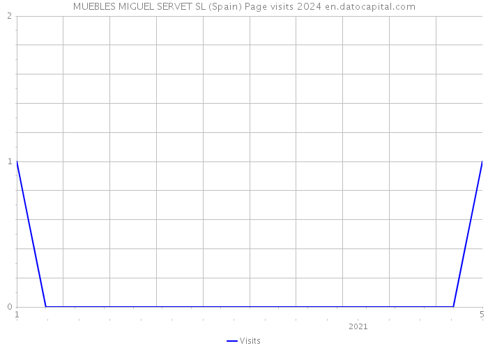 MUEBLES MIGUEL SERVET SL (Spain) Page visits 2024 
