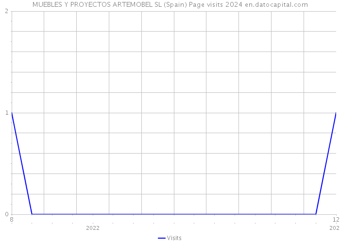 MUEBLES Y PROYECTOS ARTEMOBEL SL (Spain) Page visits 2024 