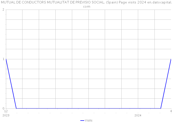 MUTUAL DE CONDUCTORS MUTUALITAT DE PREVISIO SOCIAL. (Spain) Page visits 2024 