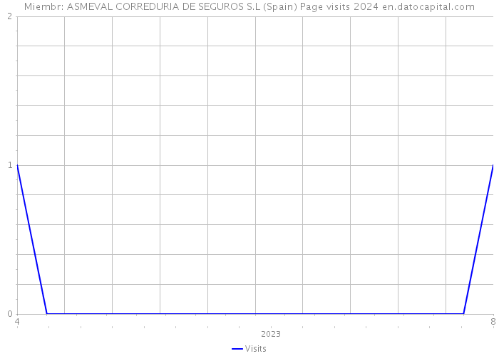 Miembr: ASMEVAL CORREDURIA DE SEGUROS S.L (Spain) Page visits 2024 