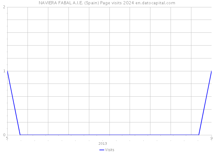 NAVIERA FABAL A.I.E. (Spain) Page visits 2024 