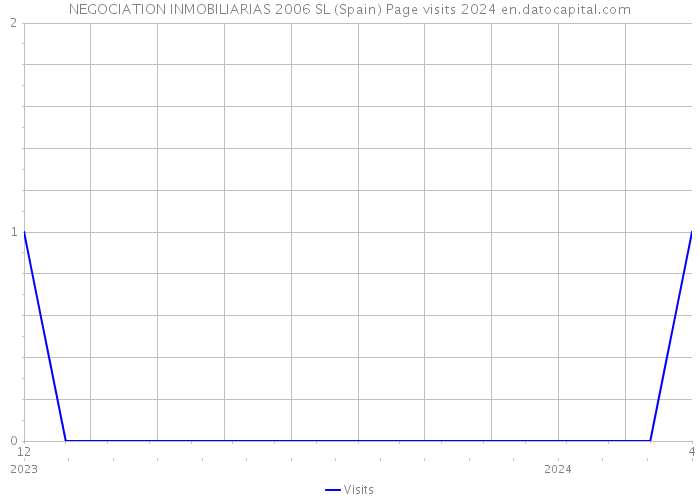 NEGOCIATION INMOBILIARIAS 2006 SL (Spain) Page visits 2024 